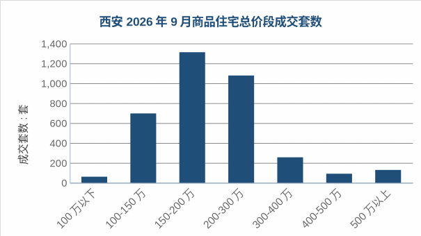 西安2026年9月商品住宅总价段成交套数